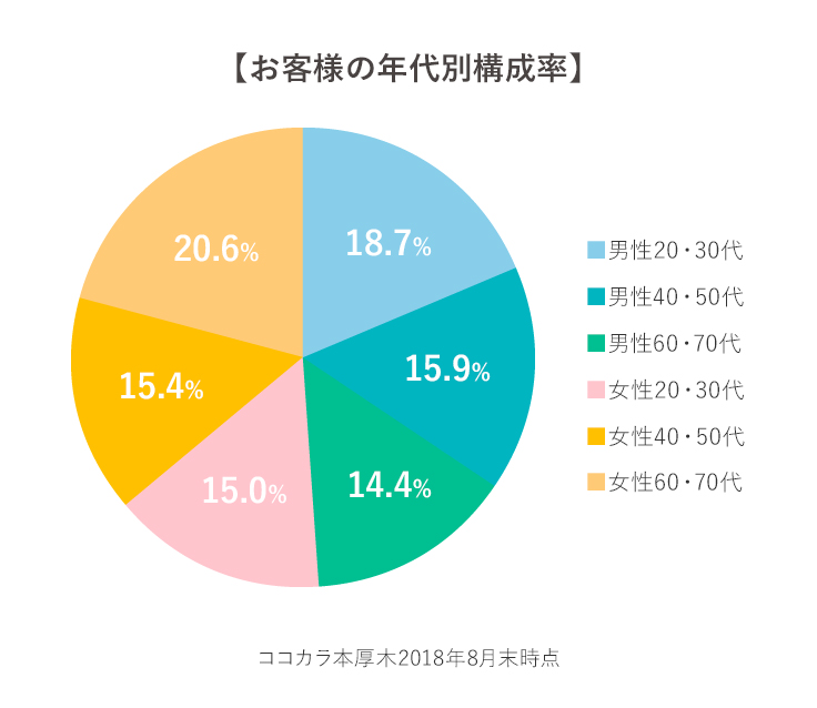 【お客様の年代別構成率】