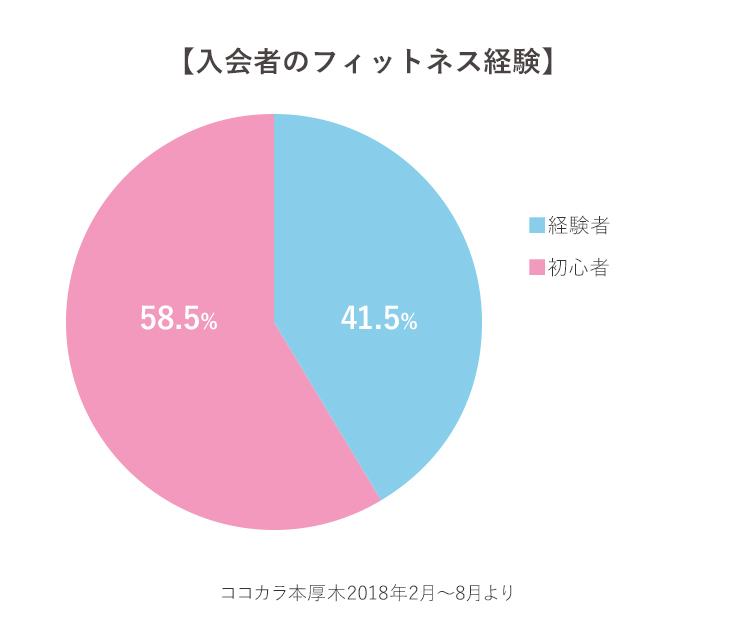 【フィットネス経験者】