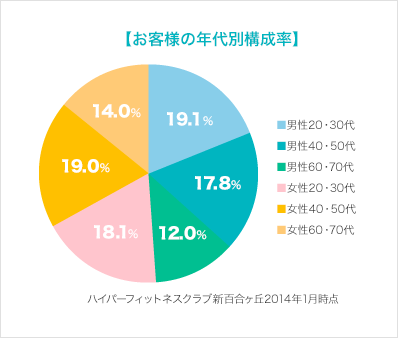 年代別構成率