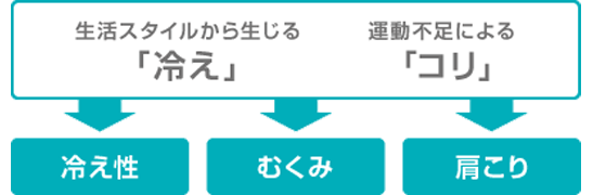 生活スタイルから生じる冷え、運動不足によるコリは冷え性、むくみ、肩こりの原因になります